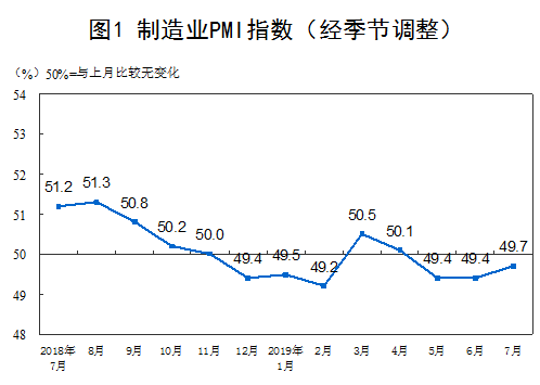 7月中國制造業(yè)PMI為49.7%