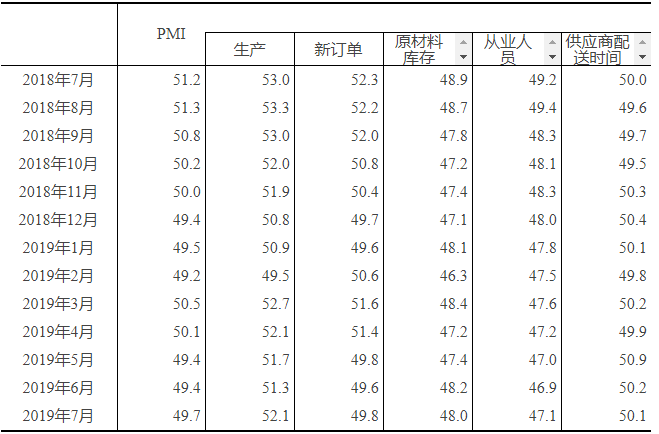 7月中國制造業(yè)PMI為49.7%