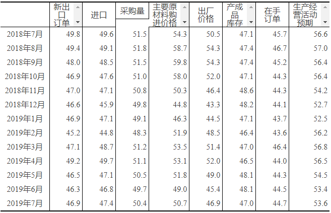 7月中國制造業(yè)PMI為49.7%