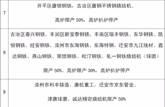 8月份唐山鋼鐵企業繼續限產！