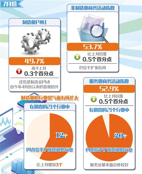 制造業景氣回升 服務業保持增長