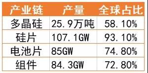 從制造到投資、建設，光伏產業“出海”已成大勢所趨