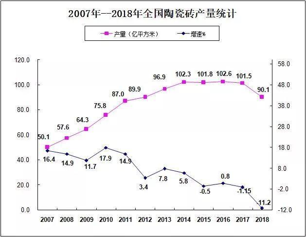 2019陶瓷行業有多艱難？平均每天退出0.7家陶企