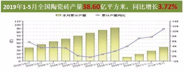 2019陶瓷行業有多艱難？平均每天退出0.7家陶企