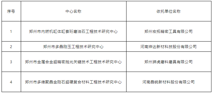 鄭州或將新增四家磨料磨具工程技術研究中心