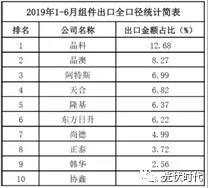 666億！晶科、晶澳、阿特斯領跑 2019上半年光伏組件出口數據出爐