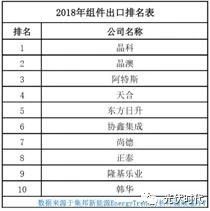 666億！晶科、晶澳、阿特斯領跑 2019上半年光伏組件出口數據出爐