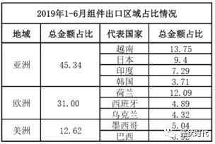 666億！晶科、晶澳、阿特斯領(lǐng)跑 2019上半年光伏組件出口數(shù)據(jù)出爐