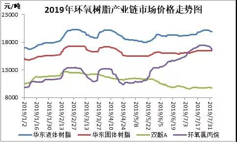 環氧樹脂：環氯價格大漲后回調，原料成本支撐走軟