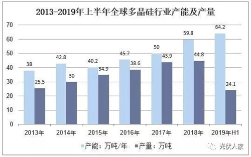 2019年中國多晶硅行業產能分析