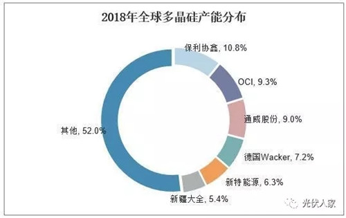 2019年中國多晶硅行業產能分析