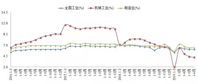 2019年上半年機械工業運行情況綜述