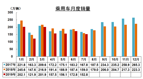 7月我國汽車工業產銷環比下降 同比降幅收窄