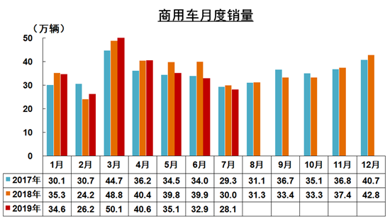 7月我國汽車工業產銷環比下降 同比降幅收窄