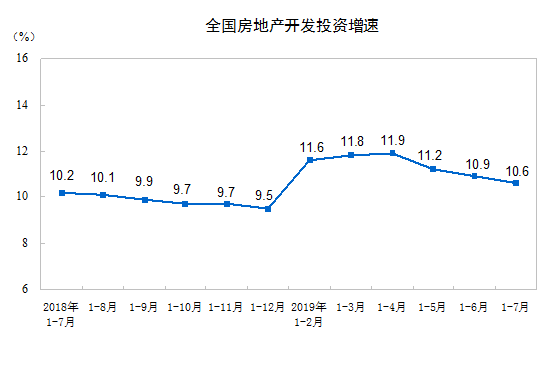 前7月商品房銷售超8萬億 房地產開發投資增速連續回落三因素