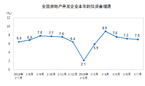 前7月商品房銷售超8萬億 房地產開發投資增速連續回落三因素