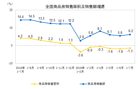 前7月商品房銷售超8萬億 房地產開發投資增速連續回落三因素