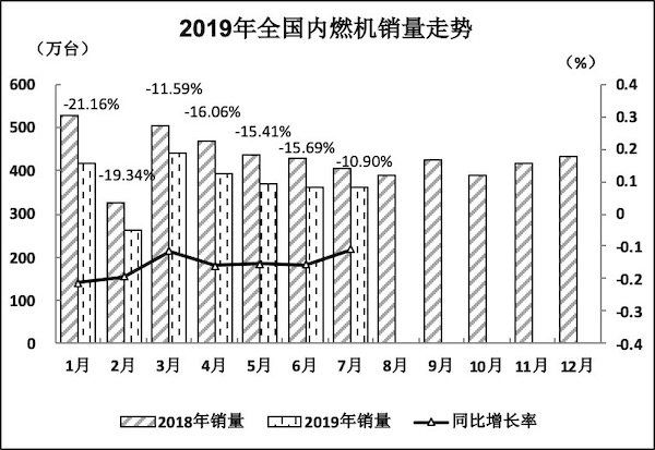 2019年7月內(nèi)燃機(jī)行業(yè)市場經(jīng)濟(jì)運(yùn)行綜述