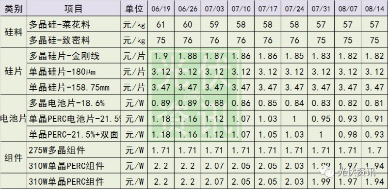 又降！十連降的光伏電池片價格還有底線嗎？