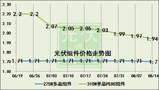 又降！十連降的光伏電池片價格還有底線嗎？