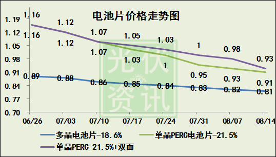 又降！十連降的光伏電池片價格還有底線嗎？