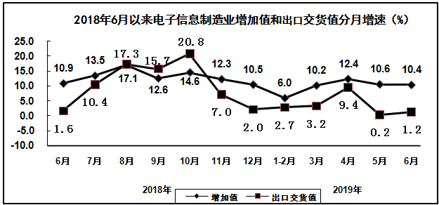 2019年上半年電子信息制造業運行情況