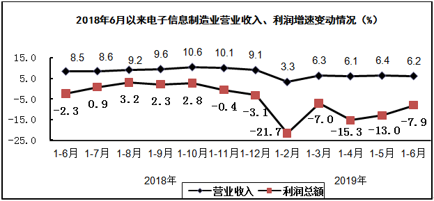 2019年上半年電子信息制造業運行情況