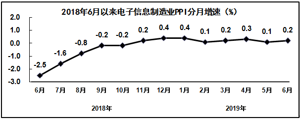 2019年上半年電子信息制造業運行情況