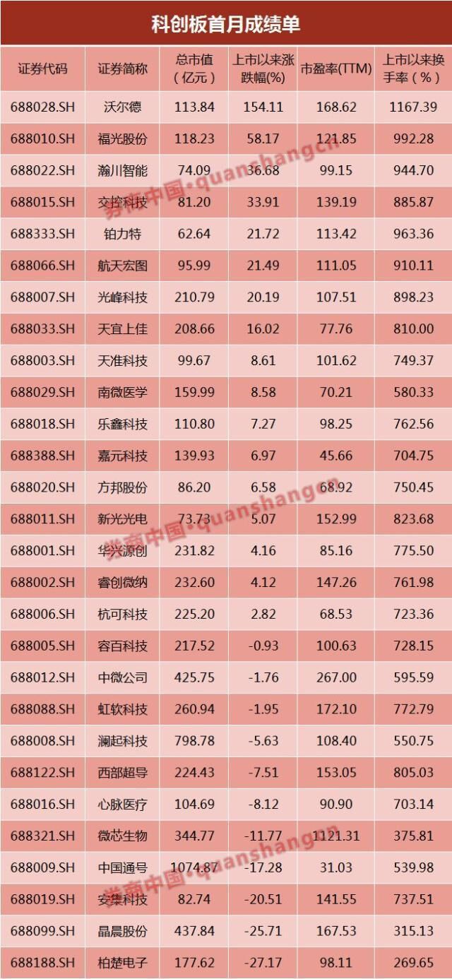 科創板運行滿月 科創主題基金普遍斬獲正收益