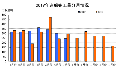 2019年1~7月船舶工業經濟運行情況