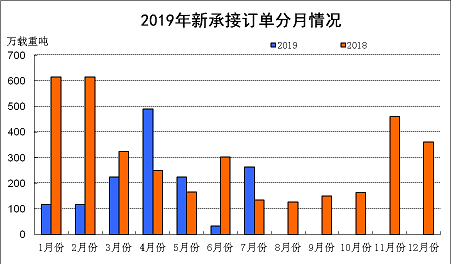 2019年1~7月船舶工業經濟運行情況