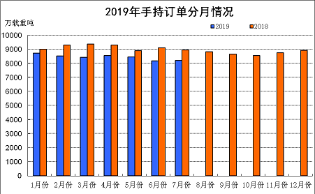 2019年1~7月船舶工業經濟運行情況