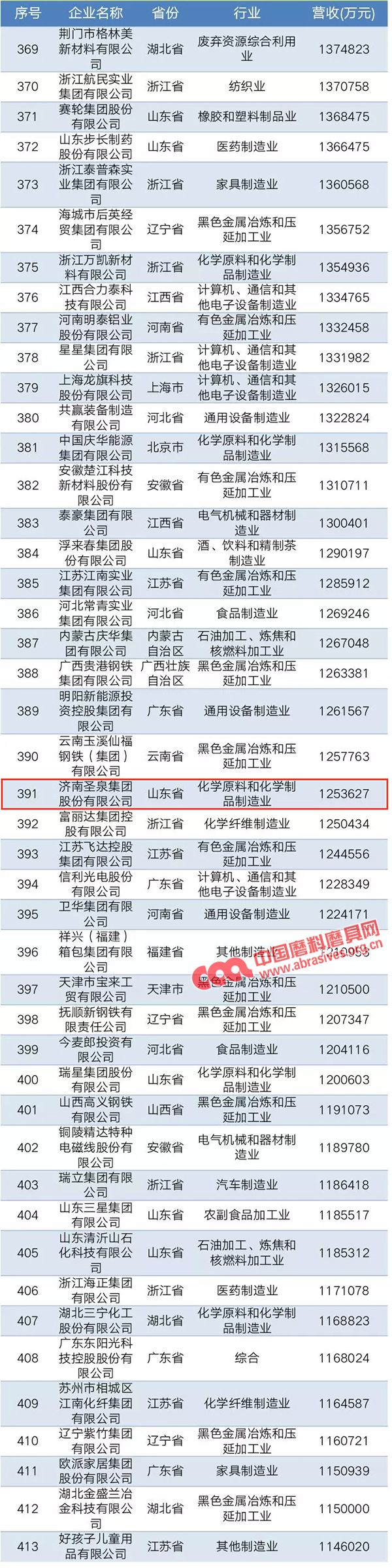 熱烈祝賀圣泉集團榮登2019中國民營企業制造業500強榜單