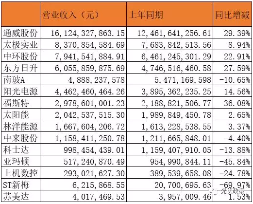 25家光伏企業披露2019年上半年財報 5家企業虧損！