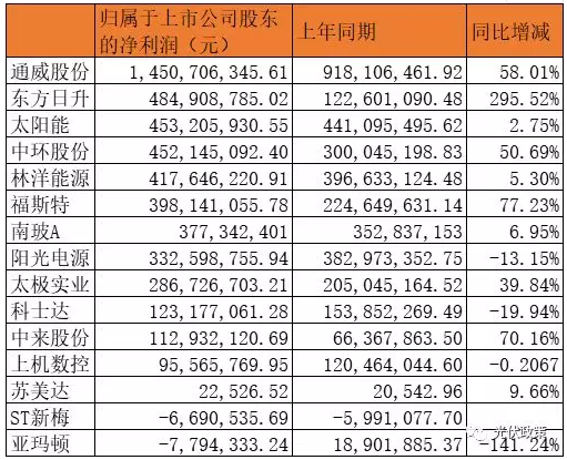 25家光伏企業披露2019年上半年財報 5家企業虧損！