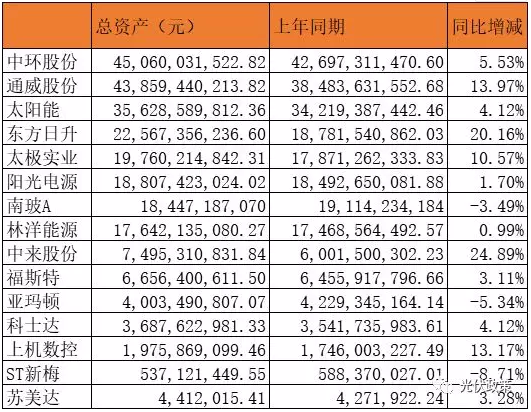 25家光伏企業披露2019年上半年財報 5家企業虧損！