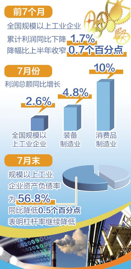 7月份全國(guó)規(guī)模以上工業(yè)企業(yè)利潤(rùn)同比增速由負(fù)轉(zhuǎn)正