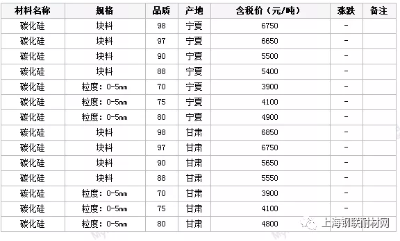 近期國內(nèi)碳化硅價格匯總