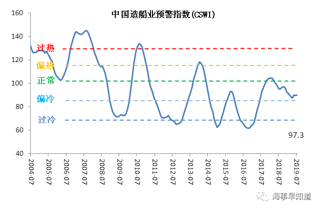 2019年7月中國造船業景氣及價格指數運行報告