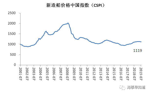 2019年7月中國造船業(yè)景氣及價格指數(shù)運行報告