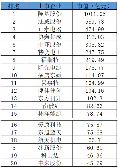 誰會是繼隆基之后下一個市值破千億的光伏企業