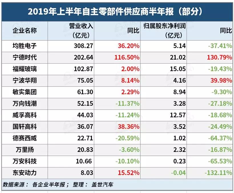 12家自主零部件企業半年報：日子都不好過 低利潤漸成常態