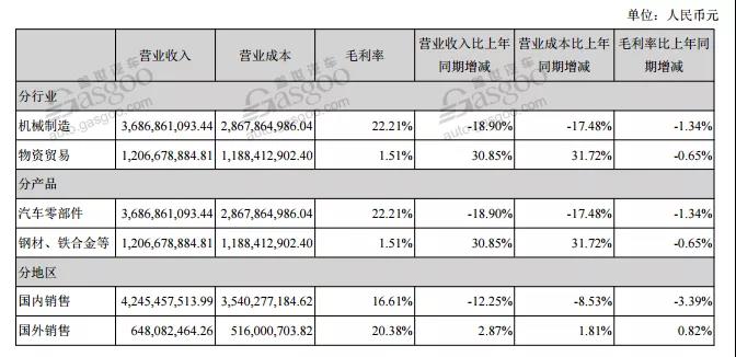 12家自主零部件企業半年報：日子都不好過 低利潤漸成常態