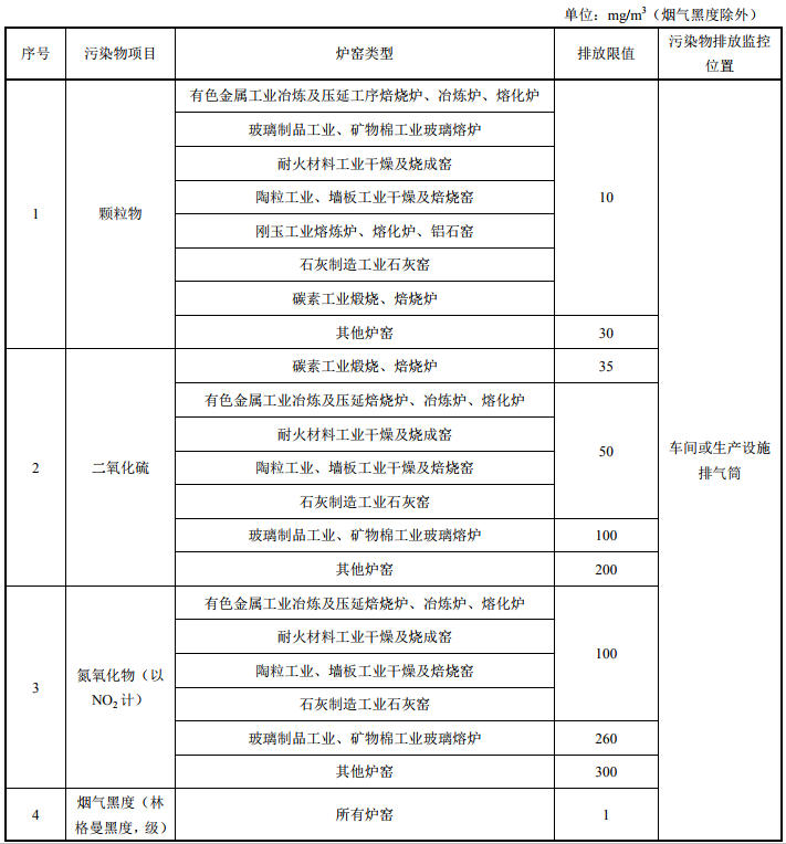 涉剛玉產(chǎn)業(yè) 河南發(fā)布工業(yè)爐窯大氣污染物排放標(biāo)準(zhǔn) （征求意見稿）