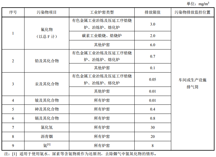 涉剛玉產業 河南發布工業爐窯大氣污染物排放標準 （征求意見稿）