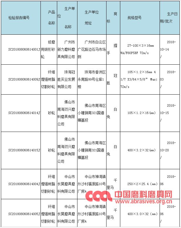 廣東省市監局抽查20批次砂輪產品 不合格6批次