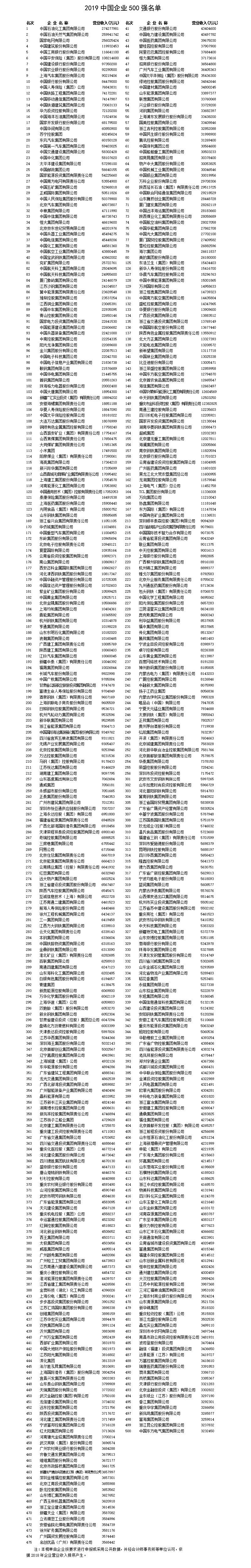 2019中國企業500強榜單發布 企業群體國際地位提升(榜單)