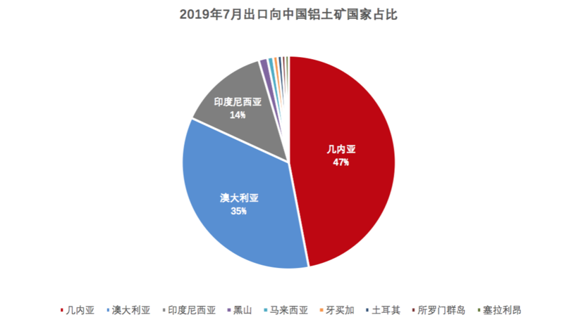 7月我國鋁土礦進口966萬噸 同比續增3.8%