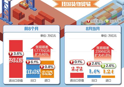 8月份我國外貿延續平穩發展態勢