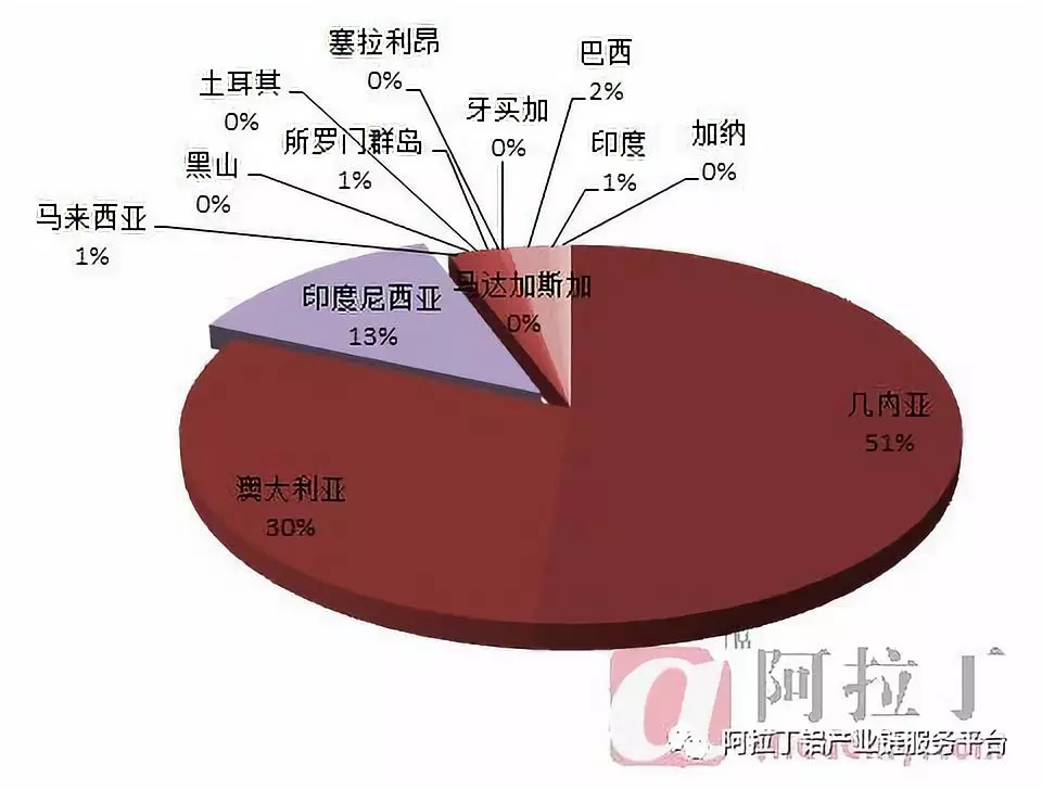 印尼鋁土礦禁令對市場預期影響幾何